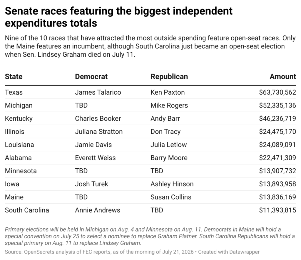 Chart of the Week: Independent expenditures flood open-seat Senate races • OpenSecrets