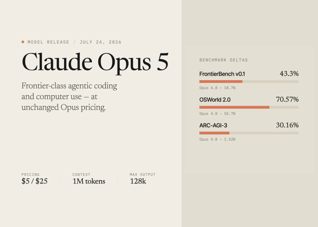 Meet the New Claude Opus 5: Frontier-Class Agentic Coding and Computer Use at Unchanged Opus Pricing