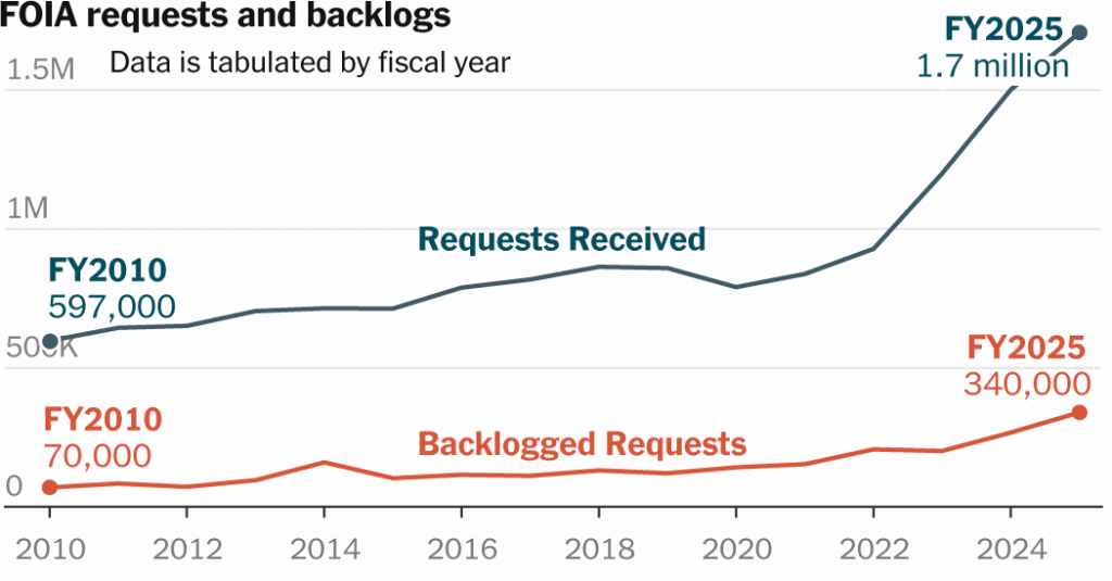 Record Numbers of Public Document Requests Are in Limbo or Unfulfilled