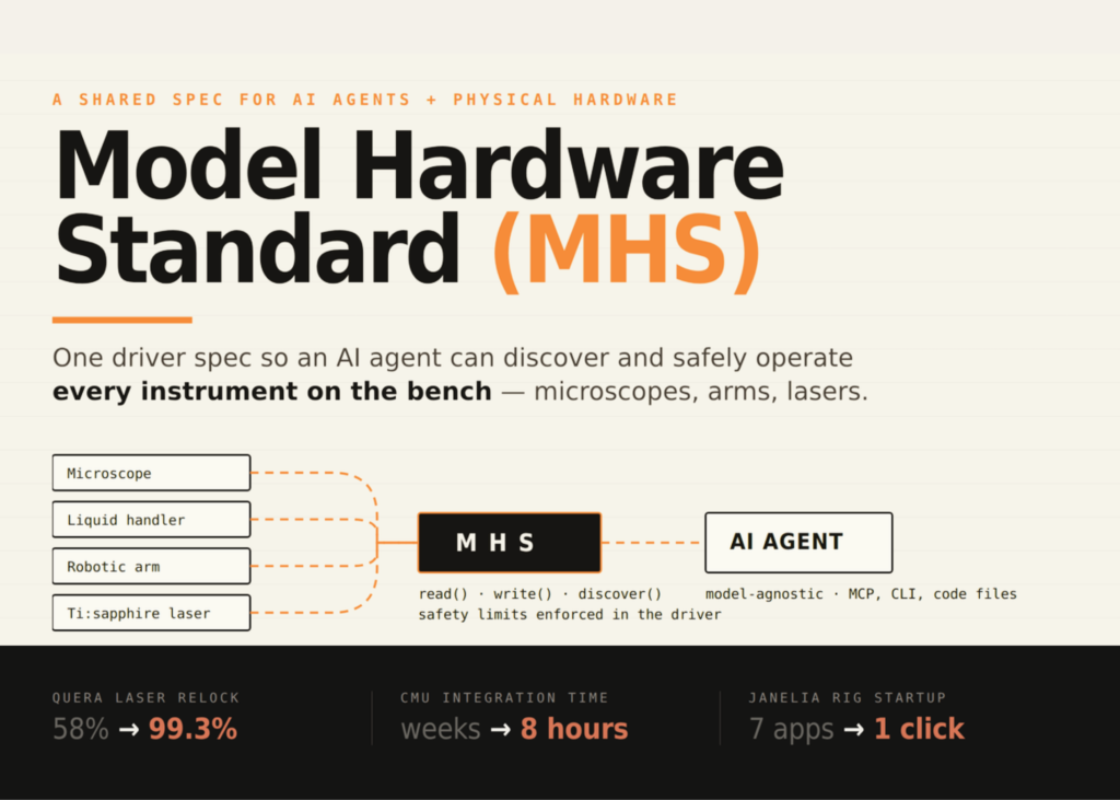 Anthropic Opens a Research Preview of the Model Hardware Standard (MHS): A Shared Specification for AI Agents to Safely Operate Physical Devices