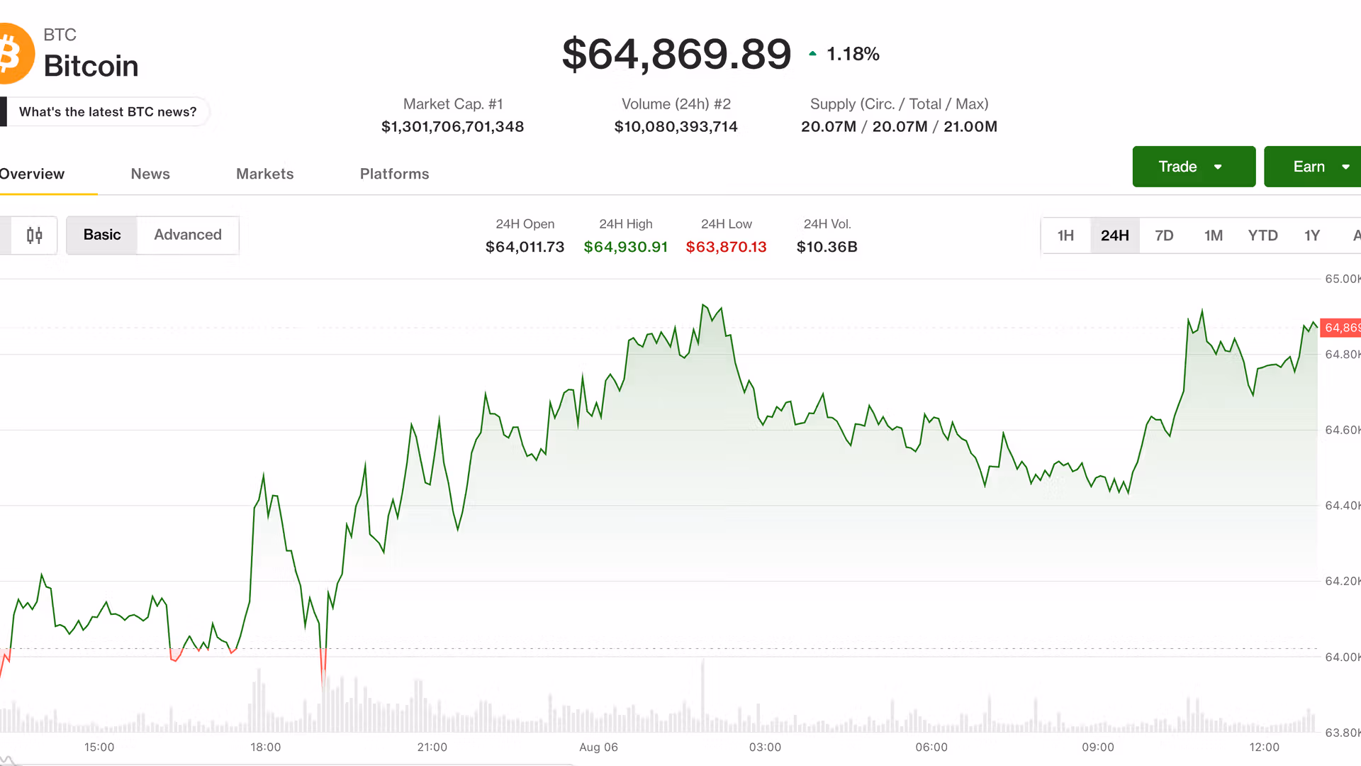 Live updates: BTC holding just above $64,000 ahead of Friday’s key jobs data
