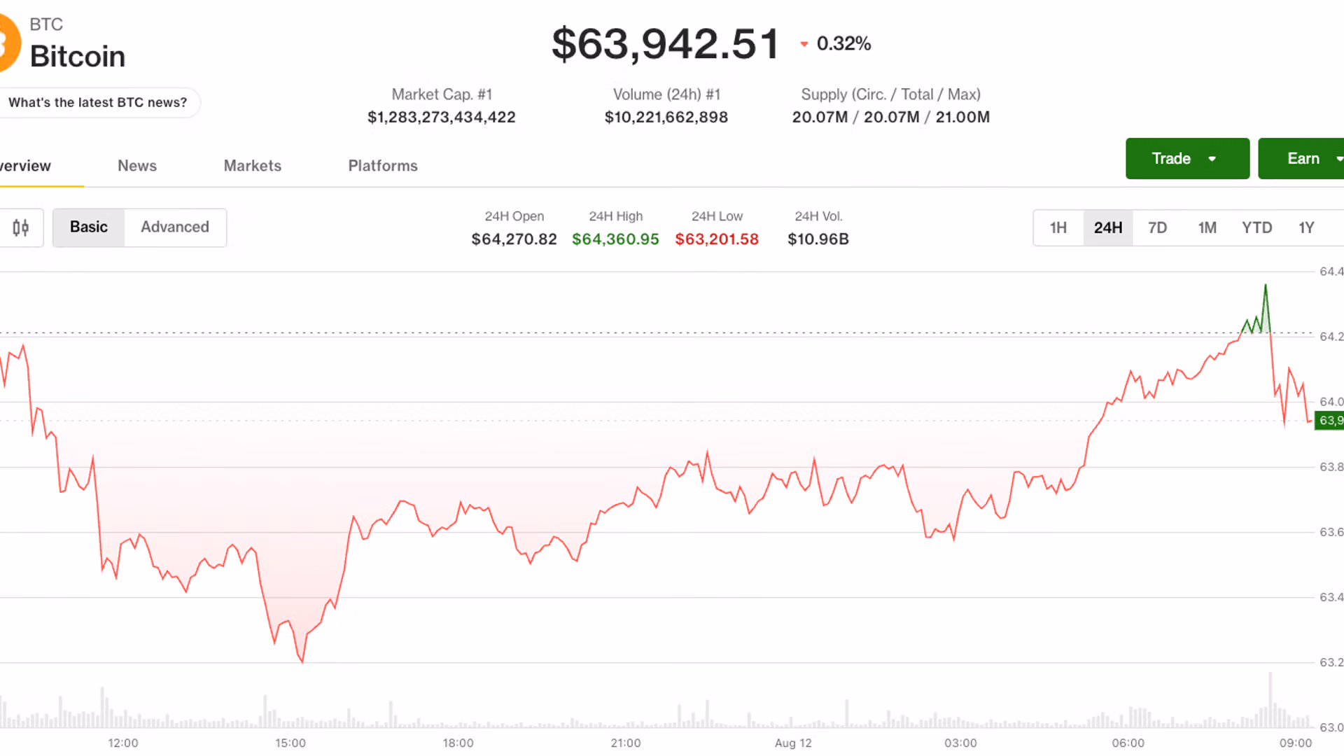 Live updates: Bitcoin stays above $64,000 after in-line July inflation report