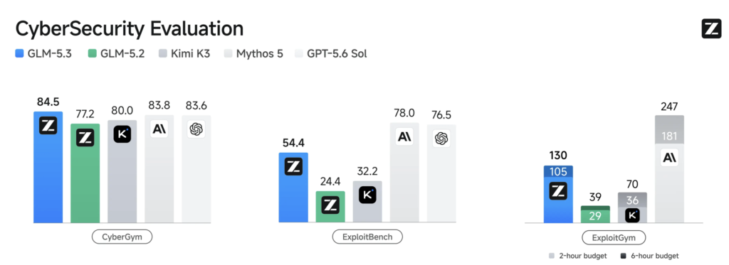 What Zhipu’s own GLM-5.3 data says about the benchmark gap