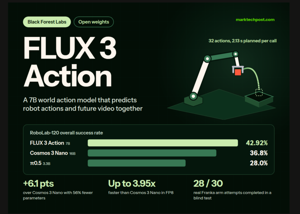 Black Forest Labs Releases FLUX 3 Action: A 7B Open-Weights World Action Model That Tops RoboLab-120