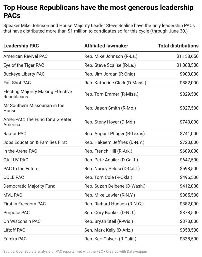 Chart of the Week: Senior Republicans have given out the most money from leadership PACs • OpenSecrets