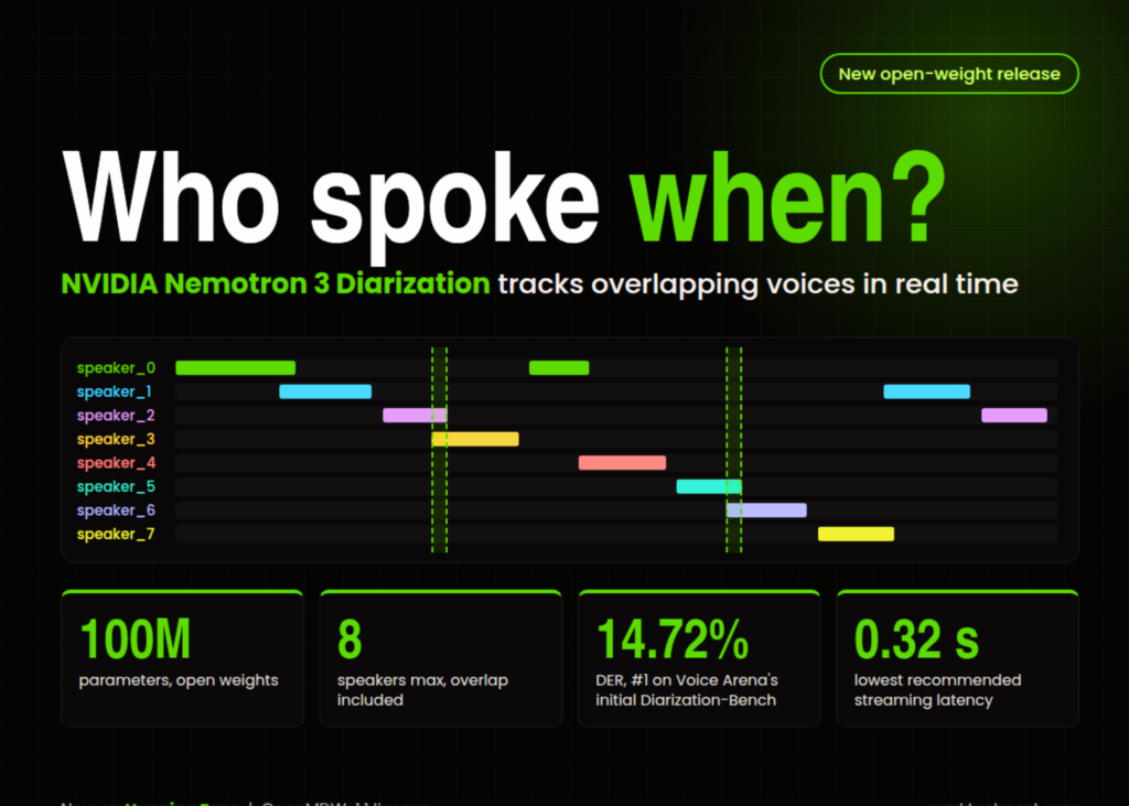 NVIDIA Releases Nemotron 3 Diarization: A 100M-Parameter Open-Weight Model That Tracks 8 Speakers in Real Time
