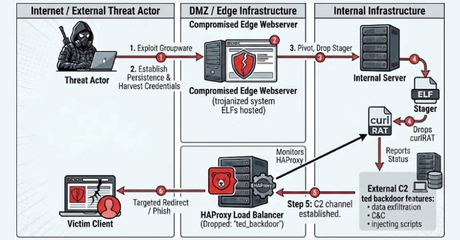 New Ted Backdoor Hides Inside Victims’ Own HAProxy Builds to Intercept Web Traffic