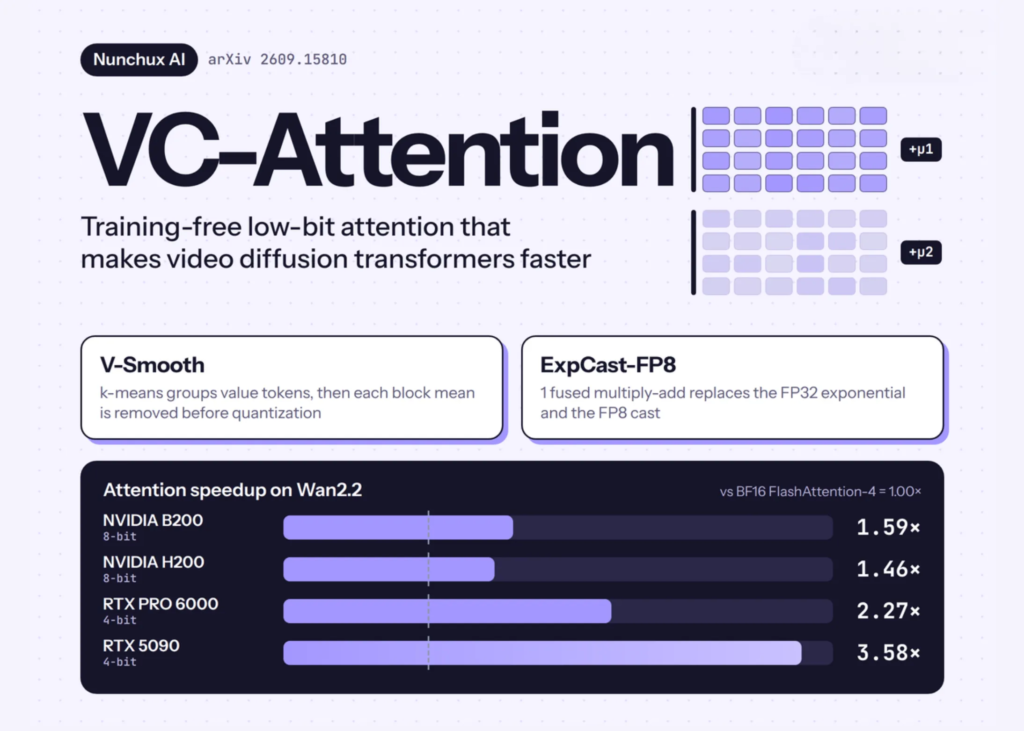 Nunchux AI Introduces VC-Attention: A Training-Free Low-Bit Attention Kernel That Speeds Up Video Diffusion Transformers