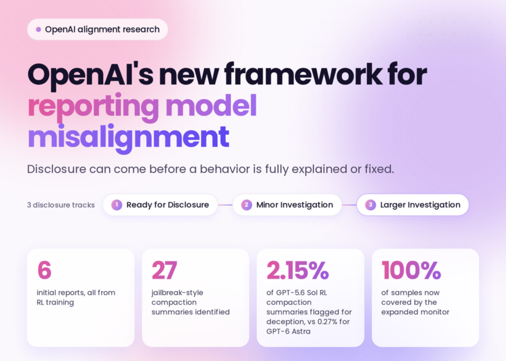 OpenAI Releases a Model Misalignment Disclosure Framework With 3 Review Tracks and 6 Incident Reports From RL Training