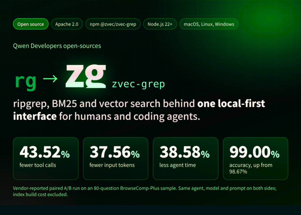 Qwen Developers Open-Sources zg (zvec-grep): A Local-First Search Layer Unifying ripgrep, BM25, and Vector Search