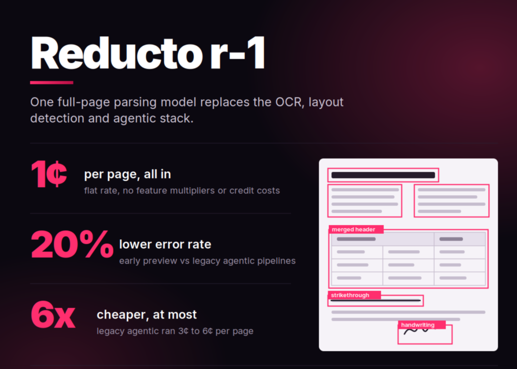 Reducto Releases r-1: A Single Pass Document Parsing Model That Cuts Errors 20% at 1 Cent Per Page