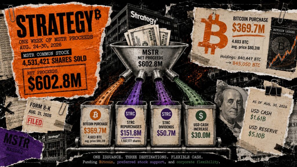 Strategy splits $603 million share sale between Bitcoin purchases and STRC support