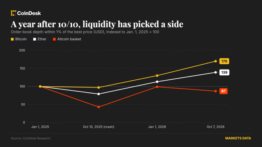 Bitcoin (BTC) and ether (ETH) liquidity rebounds a year after $19 billion crypto flash crash