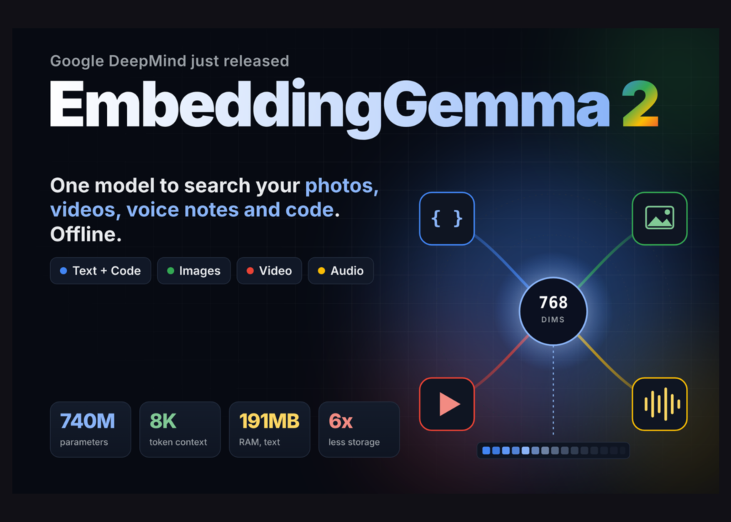Google DeepMind Releases EmbeddingGemma 2, a 740M Open Multimodal Embedding Model Built on Gemma 4