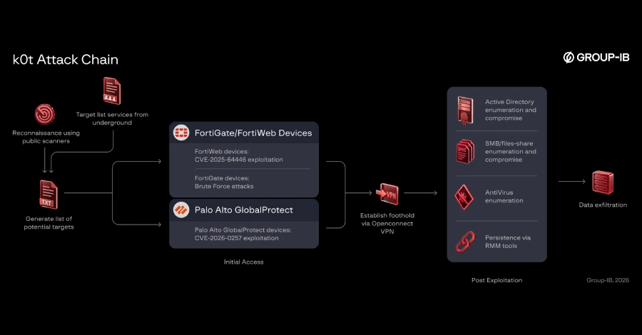 Hackers Breach Enterprise Firewalls and VPNs, Exposing Over 70,000 Credentials
