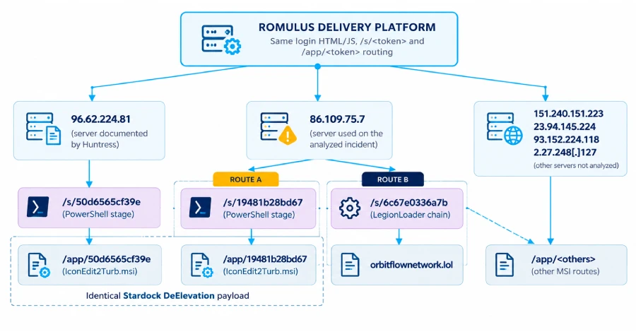 Hackers Use New ROMULUS ClickFix Platform to Deliver LegionLoader and Other Malware