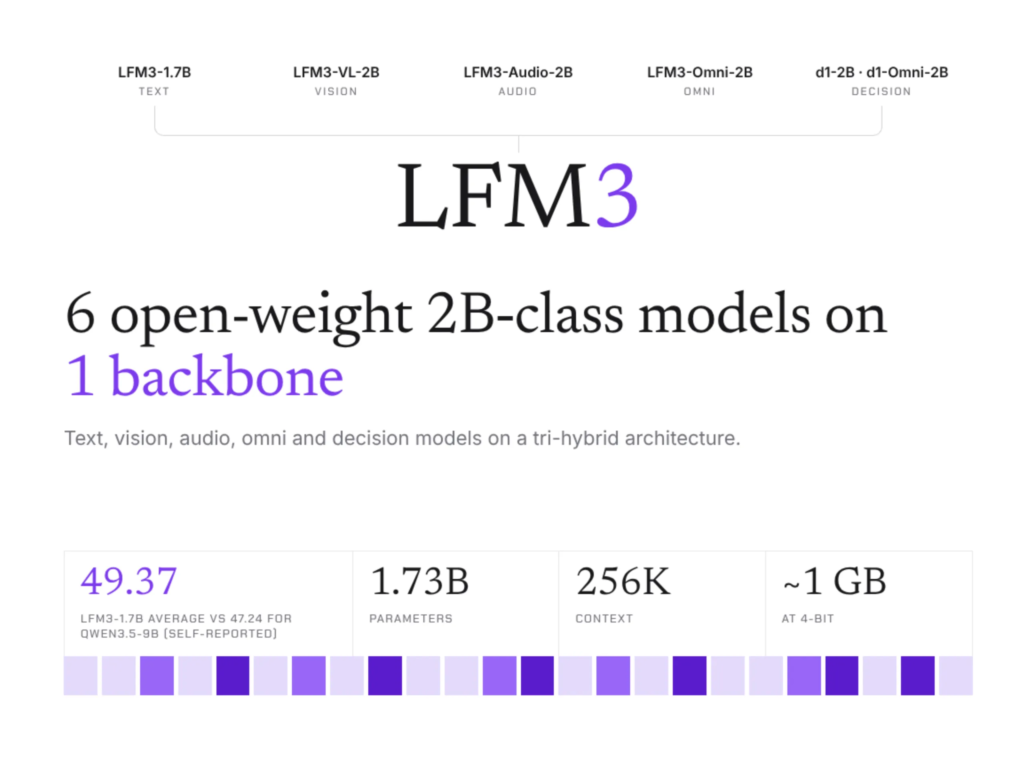 Liquid AI Releases LFM3: 6 Open-Weight 2B-Class Multimodal Models