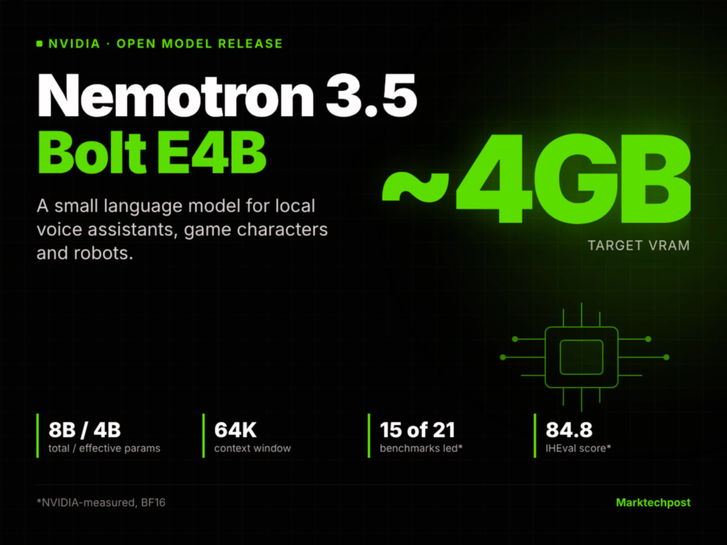 NVIDIA Releases Nemotron 3.5 Bolt E4B 4GB: An Open Small Language Model for Local Voice Agents, Game Characters and Robots